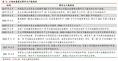 業績穩健增長，輕量化機遇促發展——云海金屬（002182）公司研究首次覆蓋報告